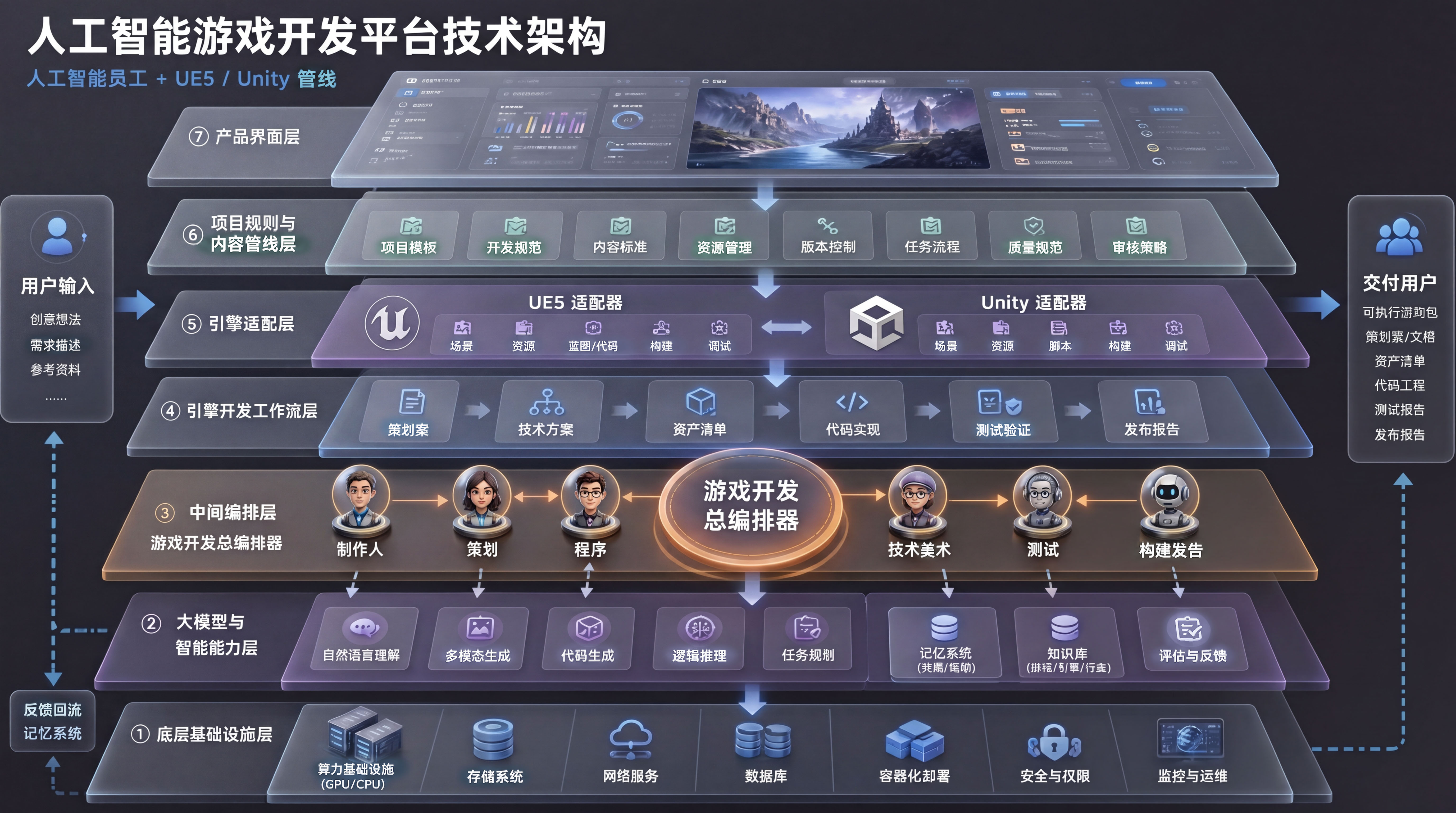 浜哄伐鏅鸿兘娓告垙寮€鍙戝钩鍙版妧鏈灦鏋? />
          </figure>
        </section>

        <section class=